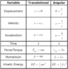 Physics Equations Math Equations Kinetic Energy