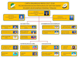 Get the directions from other places to jabatan ukur dan pemetaan pahang by simply put the location name in the from field. Eksa Jupem Pahang Carta Organisasi Zon Seraya Tahun 2017 2018