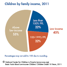 Nccp Basic Facts About Low Income Children