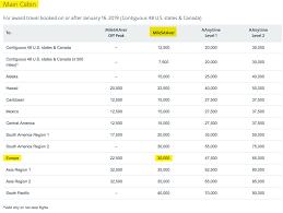 Studious Us Airways Rewards Chart 2019