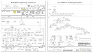 Book Of Mormon Genealogy Chart Now Available Horizontal