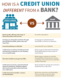 The rewards checking account at university of iowa community credit union earns 2.50% apy on balances of $0 to $19,999. Frequently Asked Questions Members Trust Federal Credit Union