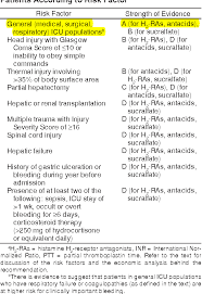 Ashp therapeutic guidelines on stress ulcer. Table 3 From Shp Eportr A Ashp Therapeutic Guidelines On Stress Ulcer Prophylaxis Semantic Scholar