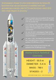 Ariane 5 is the cornerstone of europe's independent access to space. Why Is Ariane 5 One Of The Best Heavy Lift Launch Vehicles Oneindia News