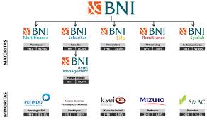 organization structure bni