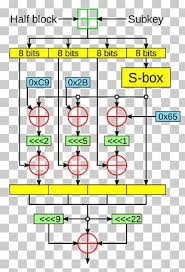 Feistel is a methodology for constructing cyphers though, not a cypher in its own right. Feistel Cipher Png Images Feistel Cipher Clipart Free Download