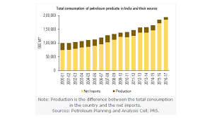 what impacts petroleum prices in india