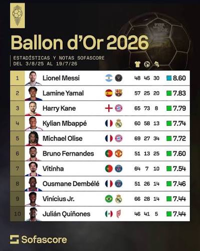 El mejor jugador de 2026 🤯 #balondeoro #sofascore #estadistica #messi #goat
