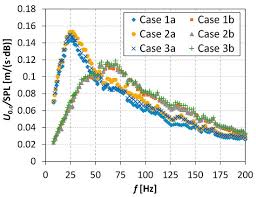 Acoustic and Flow Aspects of Novel Synthetic Jet Actuator