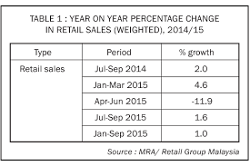 Source:ameinfo.compresence of majorretail brands in malaysia & saudi. Malaysia Retail Industry Report December Franchise Malaysia Best Franchise Opportunities In Malaysia
