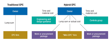 Ownership of the land stays in government control under the project agreement. The Cpi Construction Boom Project Delivery In A New Landscape Chemical Engineering Page 1