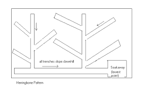 What's your yard drainage problem? How To Install Lawn Drainage