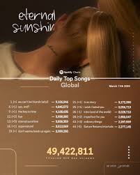 darianabrande в X: „“eternal sunshine” received 49,422,811 streams in its  4th day on the Global Spotify chart! Its Ariana Grandes 2nd biggest 4th  day behind “thank u, next” (51.6M) — it was