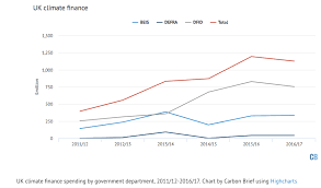 Mapped How Uk Foreign Aid Is Spent On Climate Change News