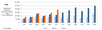 tesla model 3 dominates us electric vehicles sales growth in