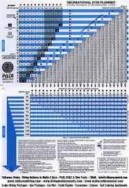 Padi Dive Table Useful Information For All Scuba Divers During Dives And Padi Courses Scuba Diving Diving Scuba Diving Courses