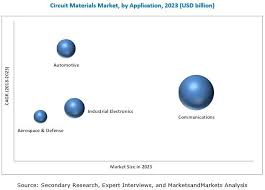 Circuit Materials Market Worth 36 85 Billion Usd By 2023 Marketing Data Marketing Circuit