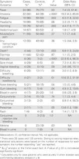 Marburg virus is a hemorrhagic fever virus of the filoviridae family of viruses and a member of the species marburg marburgvirus, genus marburgvirus. Comparison Of Symptoms In Case Patients With Confirmed Or Probable Download Table