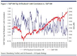 Chart Shows S P 500 Primed For A Pullback