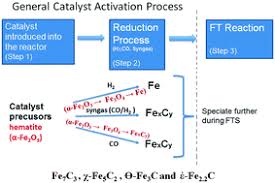 You can download these videos from youtube for free. Use Of Stability Diagrams To Predict Catalyst Speciation During Fischer Tropsch Reduction Stage A Mini Review Catalysis Science Technology Rsc Publishing
