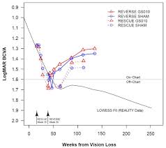 gensight biologics reports findings from reality study and