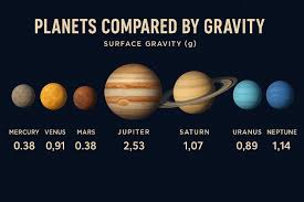 Explore how gravity varies across our solar system from tiny Mercury to  mighty Jupiter, see which planets pull the hardest! #spacefacts  #planetgravity #astronomy #nasa #scienceinfographic #solarsystem #jupiter  #mars #venus #neptune #saturn ...