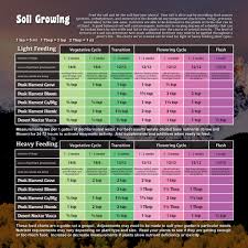 74 experienced general organics feeding schedule