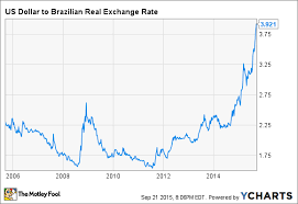 Us Dollar To Brazilian Real Chart Trade Setups That Work
