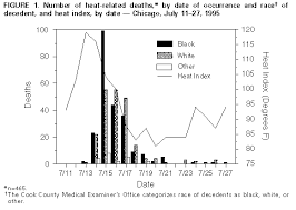 Heat Related Mortality Chicago July 1995