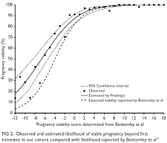 We will invite all our friends, if we … to this house! External Validation Of A Simple Scoring System To Predict Pregnancy Viability In Women Presenting To An Early Pregnancy Assessment Clinic Hkmj