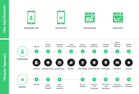 Sign up to drive inside the uber driver app. How To Make An App Like Uber Process Tips Features
