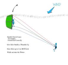 Launching The Kite