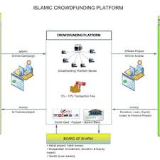 The new ecf operators are 1337 ventures sdn bhd. Pdf Islamic Crowdfunding Alternative Funding Solution