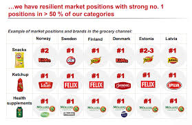 Orkla group тип публичнаякомпания листинг на бирже ose : Looking At Orkla 350 Years Of Food Mixed With Aluminum Otcmkts Orkly Seeking Alpha