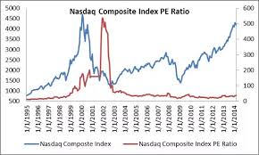 where can i find a chart of a stocks p e ratio over time