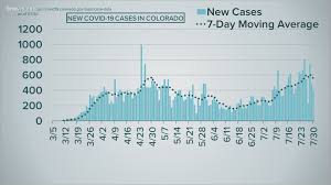 Check this page for the latest updates specifically tailored for melbourne. Colorado Coronavirus Latest Numbers For July 30 9news Com