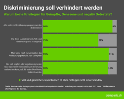 Looking to buy a house or rent an apartment? Medienmitteilung Trendwende Privilegien Fur Geimpfte Mehrheitsfahig Presseportal