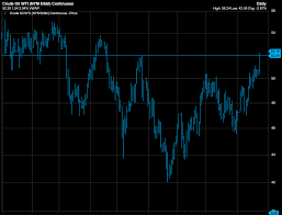 Us Crude Surges 3 Percent To Closing Price In Five Months