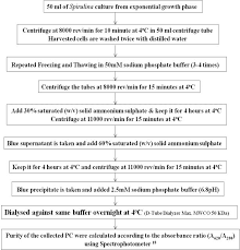 Flow Chart Of Extraction And Purification Of Phycocyanin The