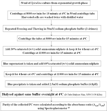 flow chart of extraction and purification of phycocyanin the