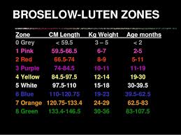 Assessing Competency Of The Broselow Luten Pediatric