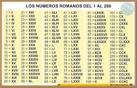 Los números romanos son un sistema de numeración que utiliza siete letras mayúsculas, para representar los siguientes números para escribir cualquier número con números romanos, se emplea una combinación de las siete letras anteriores y se deben cumplir las siguientes reglas Imagenes De Numeros Romanos