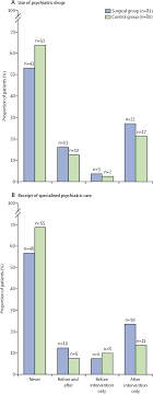 5 Year Mental Health And Eating Pattern Outcomes Following Bariatric Surgery In Adolescents A Prospective Cohort Study The Lancet Child Adolescent Health