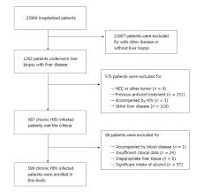 Declining Diagnostic Accuracy Of Non Invasive Fibrosis Tests