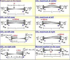 Beam Bending Calculator Free Online Bending Moment Diagram Calculator Bending Moment Civil Engineering Design Mechanical Engineering Design