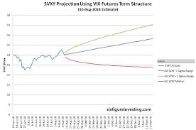 Using The Vix Futures Term Structure To Predict Volatility