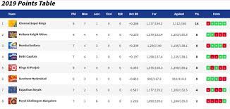 The ipl 2021 is set to see 8 major teams in the 14th season. Ipl Points Table 2019 Standings Ranking Orange Cap Purple Cap After Kolkata Knight Riders Vs Chennai Super Kings Match Cricket News