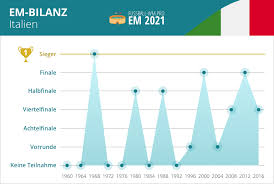 Erstes 0:0 der em annulliert italien. Italien Em 2020 Kader Die Italienische Nationalmannschaft 2021