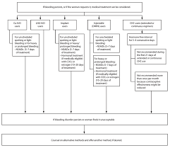 Cdc Appendix E Us Spr Reproductive Health