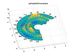 Model real life situations by translating them solve problems involving direct and inverse proportion using graphical representations. 3d Polar Plot File Exchange Matlab Central